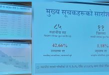 गण्डकीका स्थानीय तहमा गरिबीको दरमा ठूलो असमानता, मध्यविन्दुमा उच्च